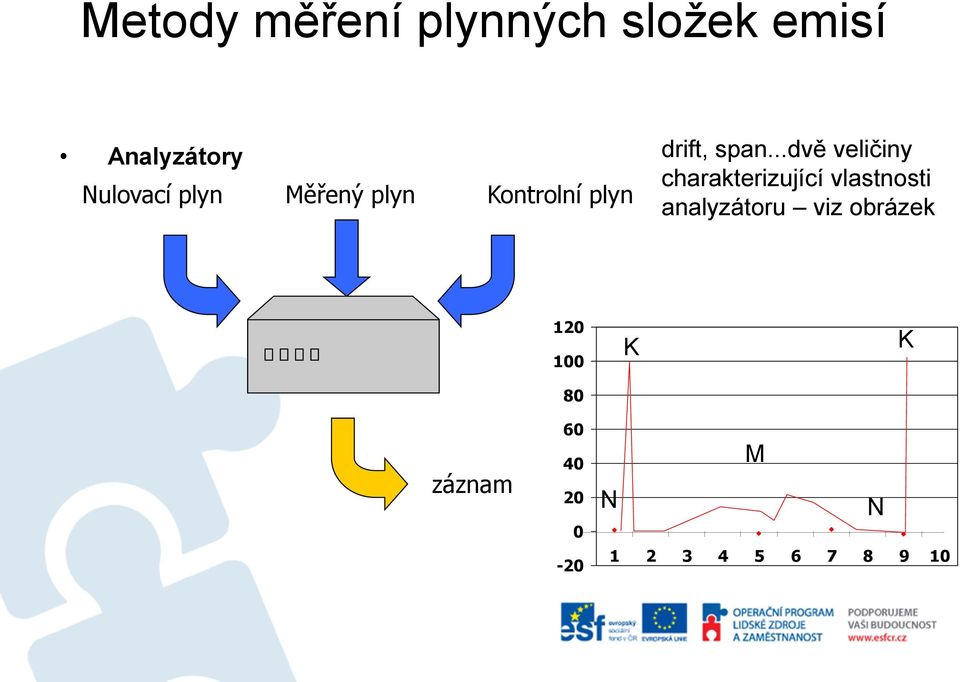 ..dvě veličiny charakterizující vlastnosti analyzátoru