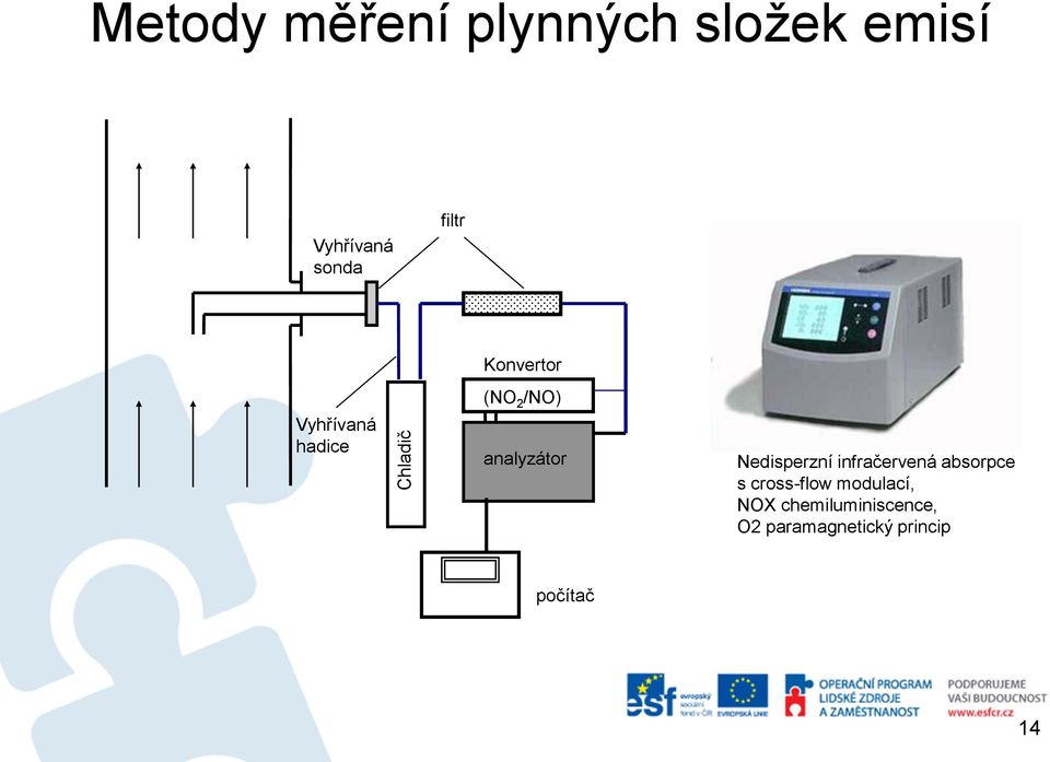 analyzátor Nedisperzní infračervená absorpce s cross-flow