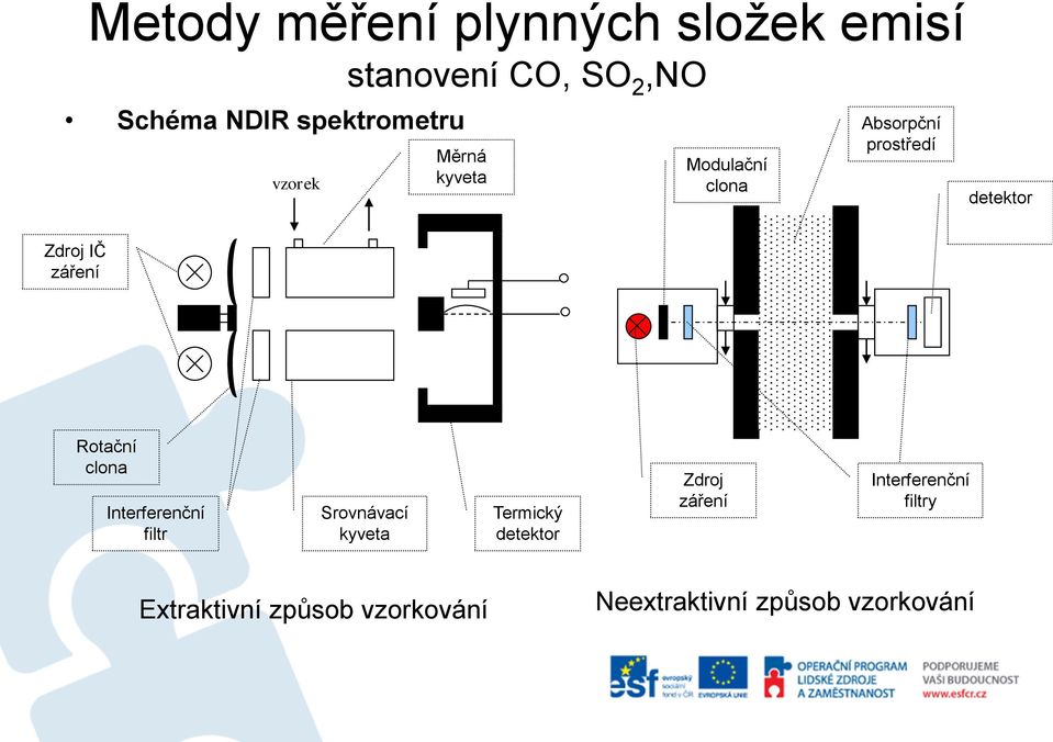 Rotační clona Interferenční filtr Srovnávací kyveta Termický detektor Zdroj záření