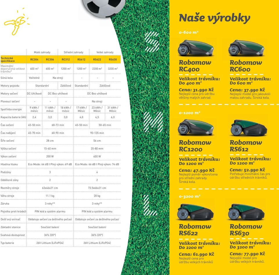 Spotřeba energie 9 kwh / měsíc 11 kwh / měsíc 18 kwh / měsíc 17 kwh / Měsíc 23 kwh / Měsíc 31 kwh / Měsíc Kapacita baterie (Ah) 2,4 3,0 3,0 4,0 4,5 6,0 RC400 Do 400 m 2 Cena: 31.