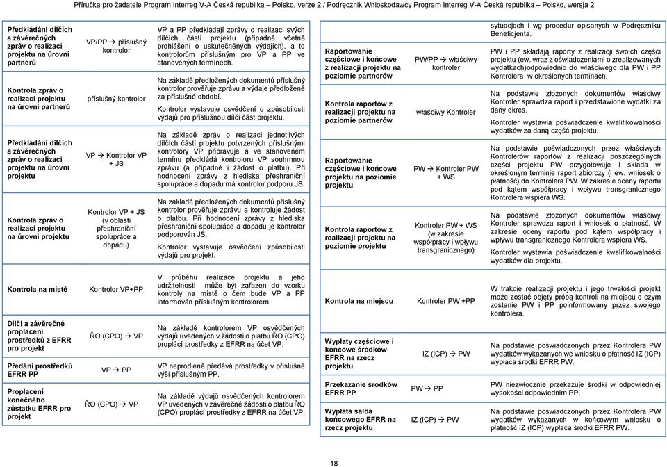 dopadu) VP a PP předkládají zprávy o realizaci svých dílčích částí projektu (případně včetně prohlášení o uskutečněných výdajích), a to kontrolorům příslušným pro VP a PP ve stanovených termínech.