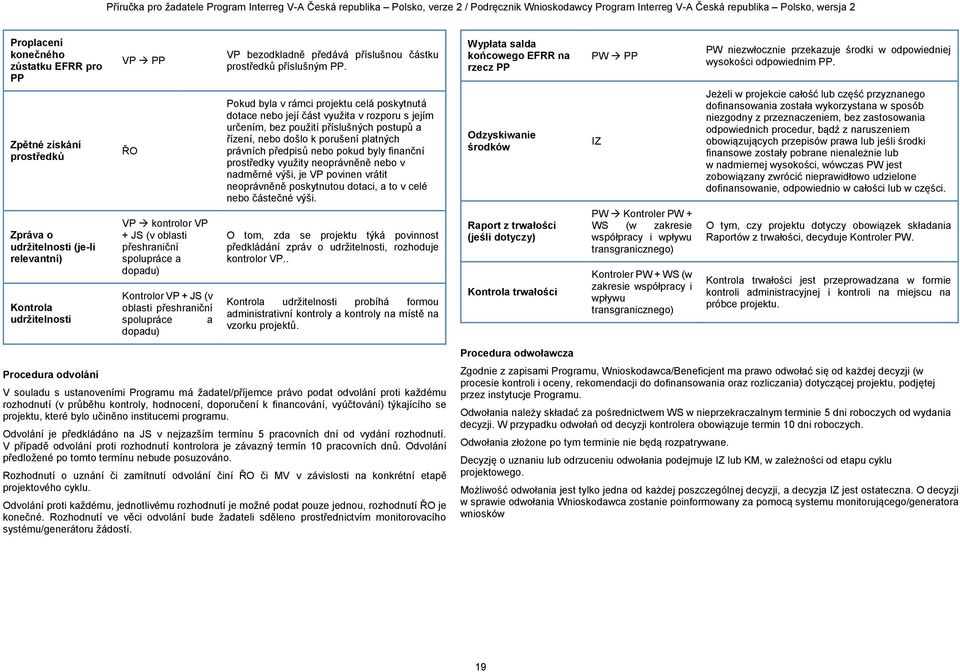 Zpětné získání prostředků Zpráva o udržitelnosti (je-li relevantní) Kontrola udržitelnosti ŘO VP kontrolor VP + JS (v oblasti přeshraniční spolupráce a dopadu) Kontrolor VP + JS (v oblasti