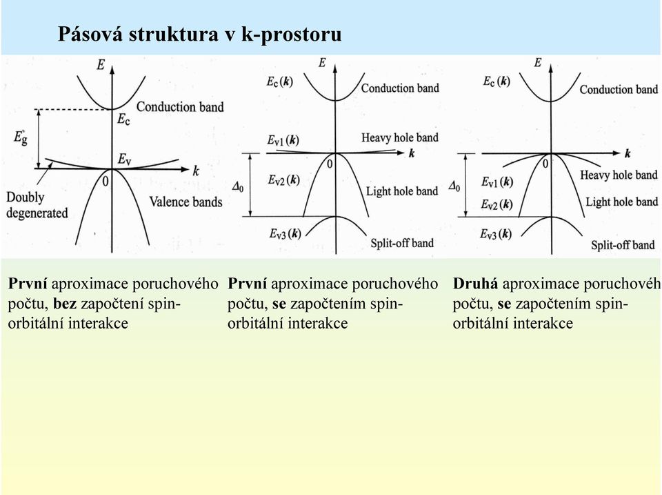 poruchového počtu, se započtením spinorbitální interakce Druhá