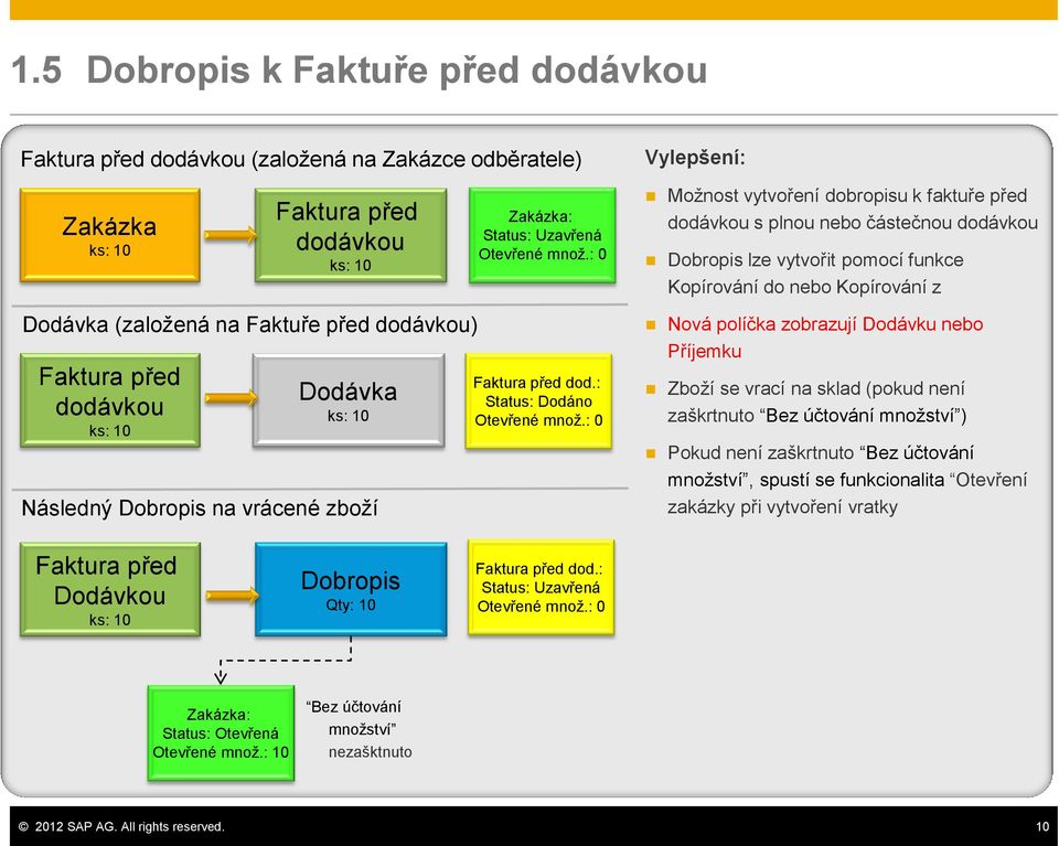 Faktura před dodávkou ks: 10 Dodávka ks: 10 Následný Dobropis na vrácené zboží Faktura před dod.: Status: Dodáno Otevřené množ.