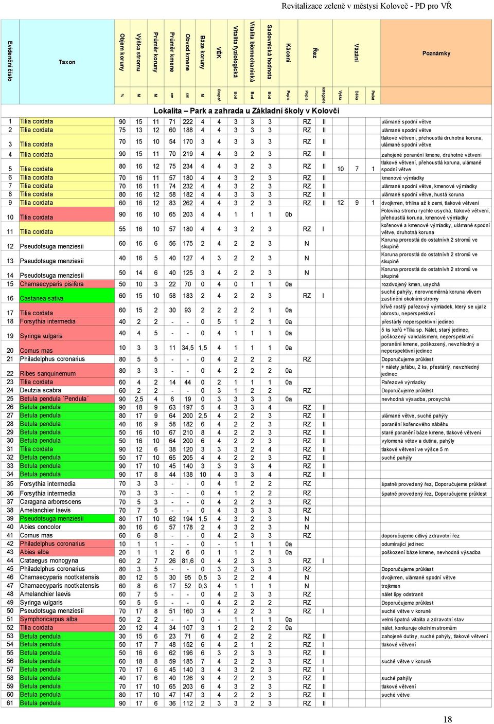 Báze koruny M cm M cm % Obvod kmene Průměr kmene Průměr koruny Výška stromu Objem koruny Evidenční číslo Taxon Lokalita Park a zahrada u Základní školy v Kolovči Ribes sanquinemum Deutzia scabra