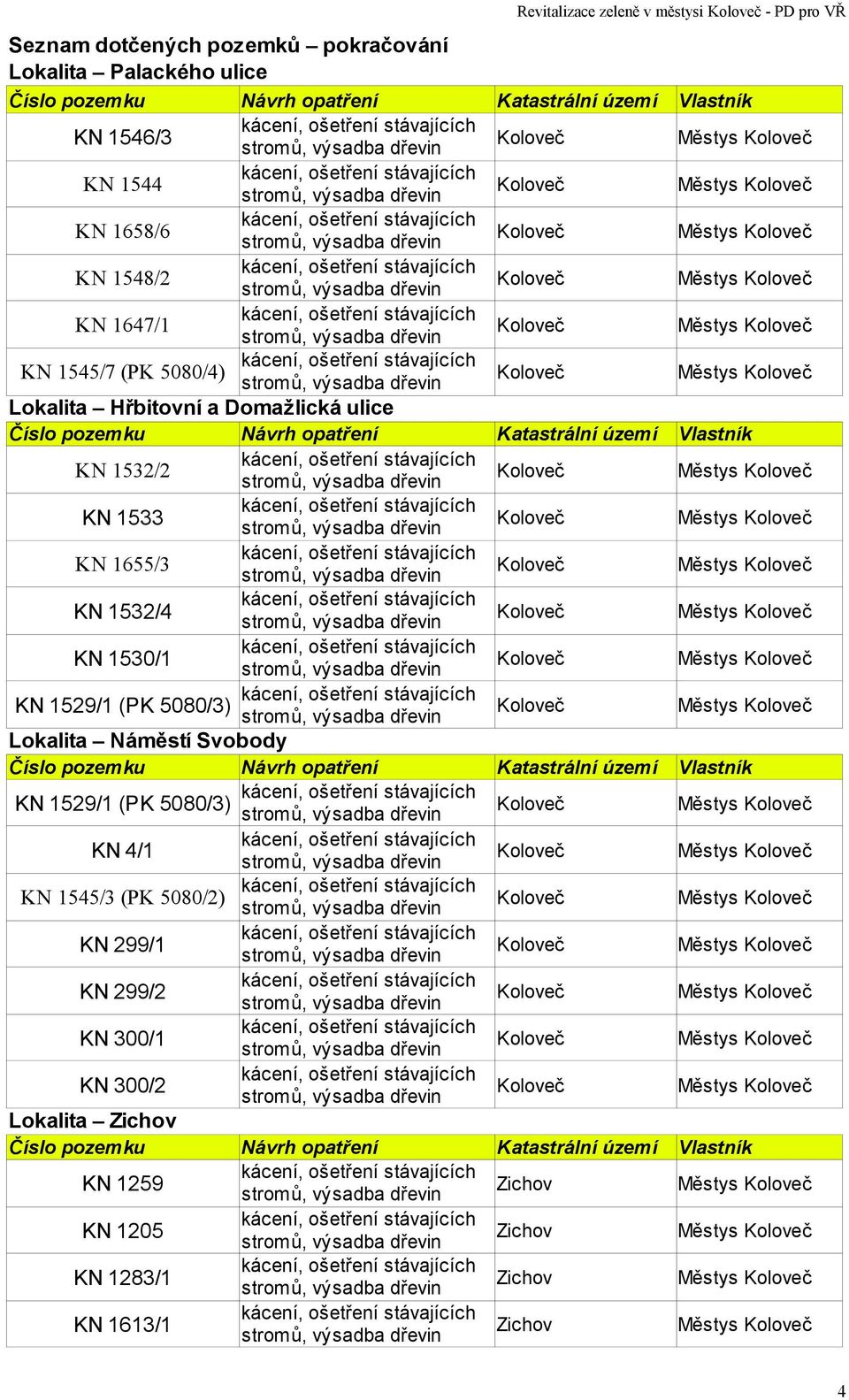 / (PK /) stromů, výsadba dřevin Katastrální území Vlastník Koloveč Městys Koloveč Koloveč Městys Koloveč Koloveč Městys Koloveč Koloveč Městys Koloveč Koloveč Městys Koloveč Koloveč Městys Koloveč