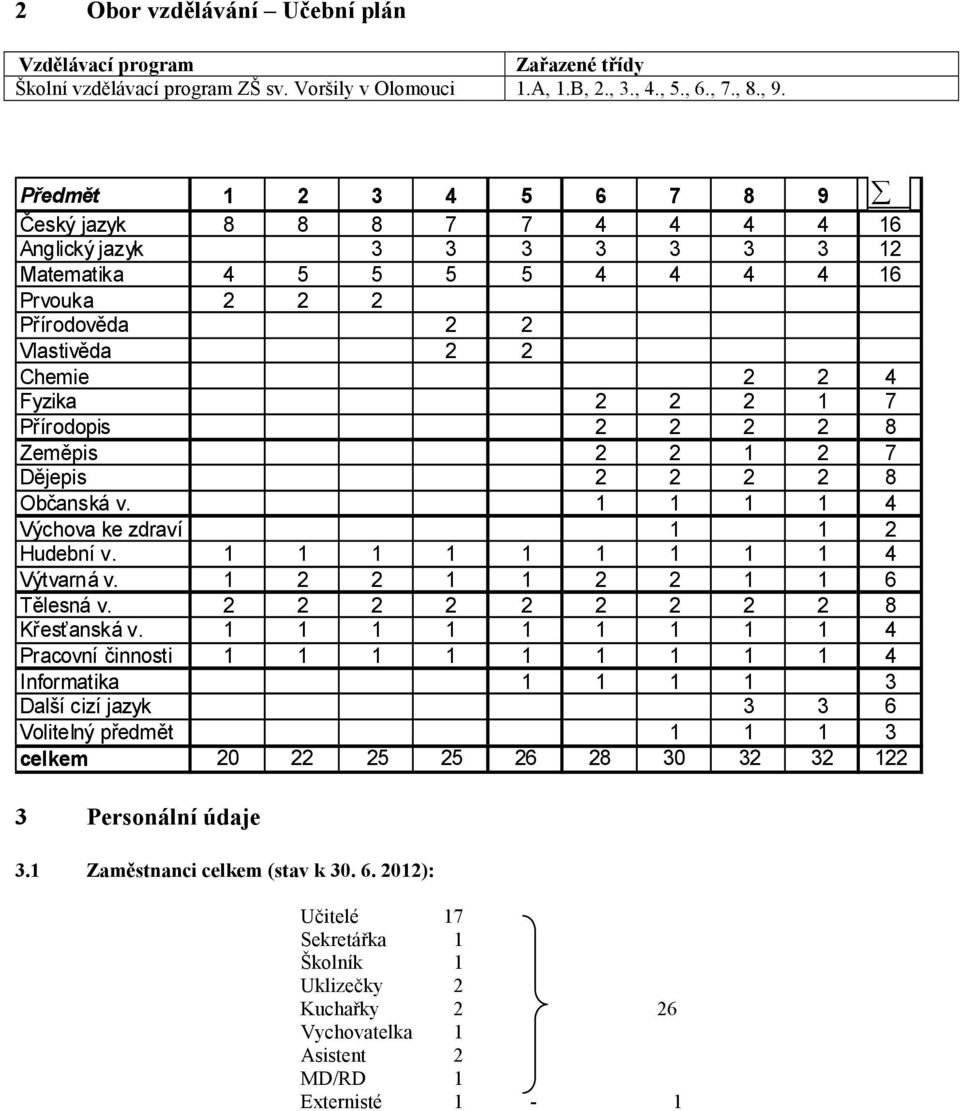 Přírodopis 2 2 2 2 8 Zeměpis 2 2 1 2 7 Dějepis 2 2 2 2 8 Občanská v. 1 1 1 1 4 Výchova ke zdraví 1 1 2 Hudební v. 1 1 1 1 1 1 1 1 1 4 Výtvarná v. 1 2 2 1 1 2 2 1 1 6 Tělesná v.