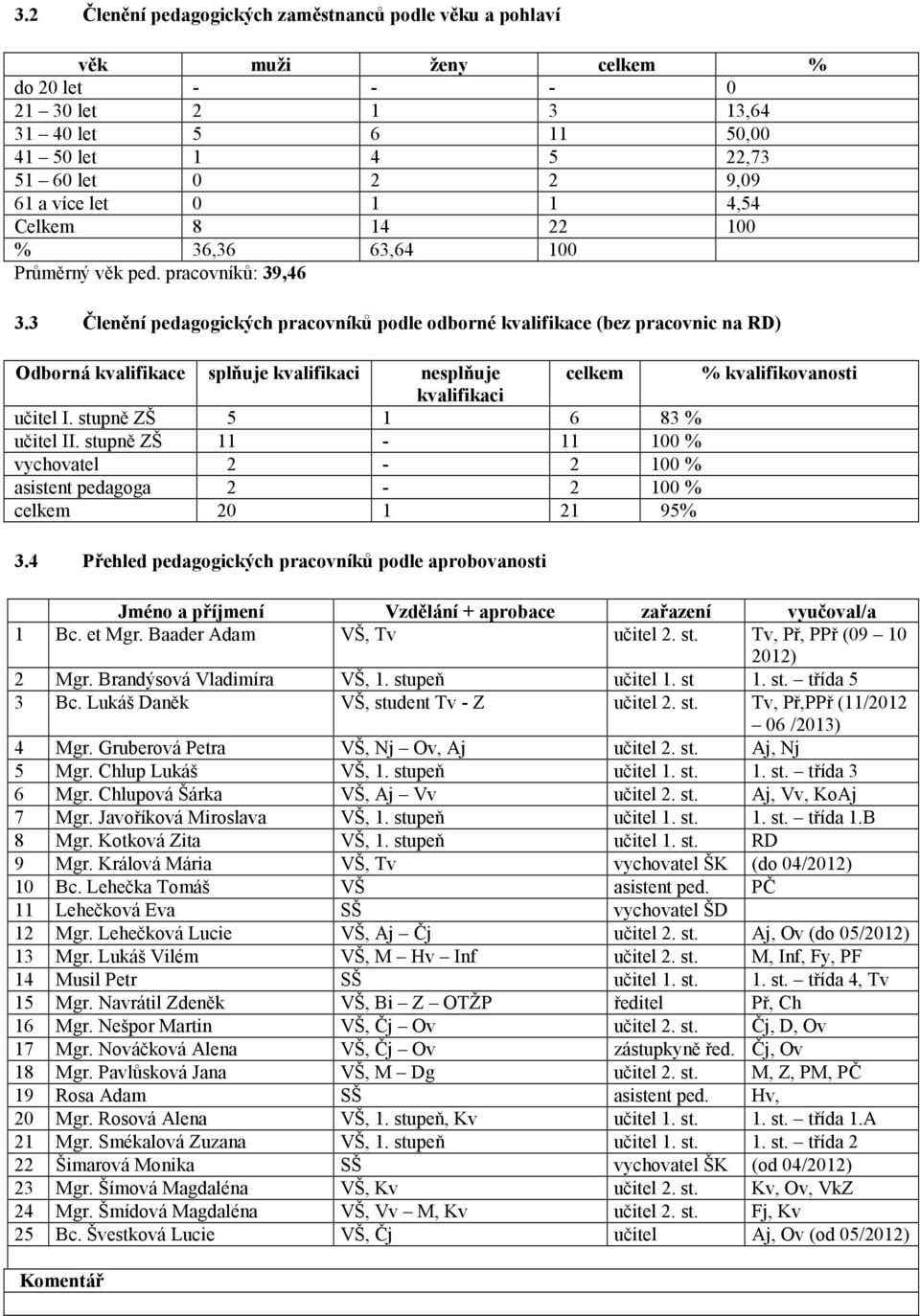 3 Členění pedagogických pracovníků podle odborné kvalifikace (bez pracovnic na RD) Odborná kvalifikace splňuje kvalifikaci nesplňuje celkem % kvalifikovanosti kvalifikaci učitel I.