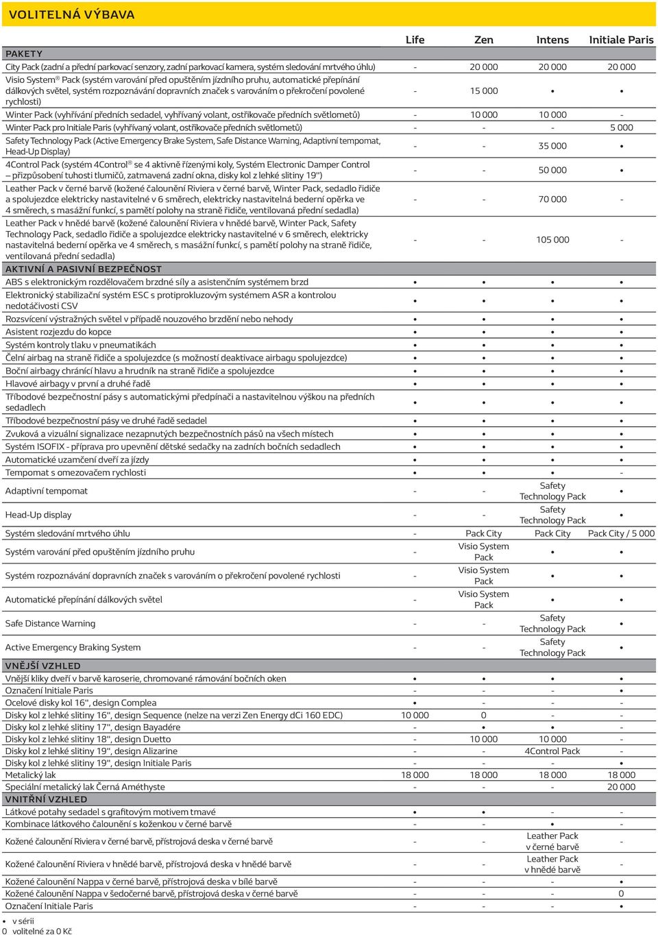 10 000 10 000 - Winter pro Initiale Paris (vyhřívaný volant, ostřikovače předních světlometů) - - - 5 000 (Active Emergency Brake System, Safe Distance Warning, Adaptivní tempomat, Head-Up Display) -