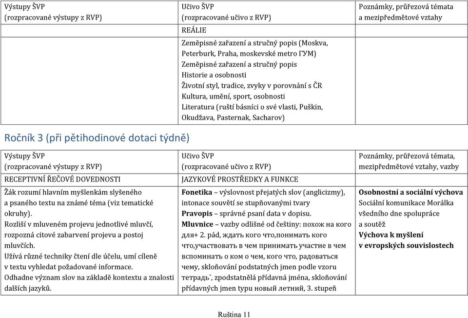 týdně) Výstupy ŠVP RECEPTIVNÍ ŘEČOVÉ DOVEDNOSTI Žák rozumí hlavním myšlenkám slyšeného a psaného textu na známé téma (viz tematické okruhy).