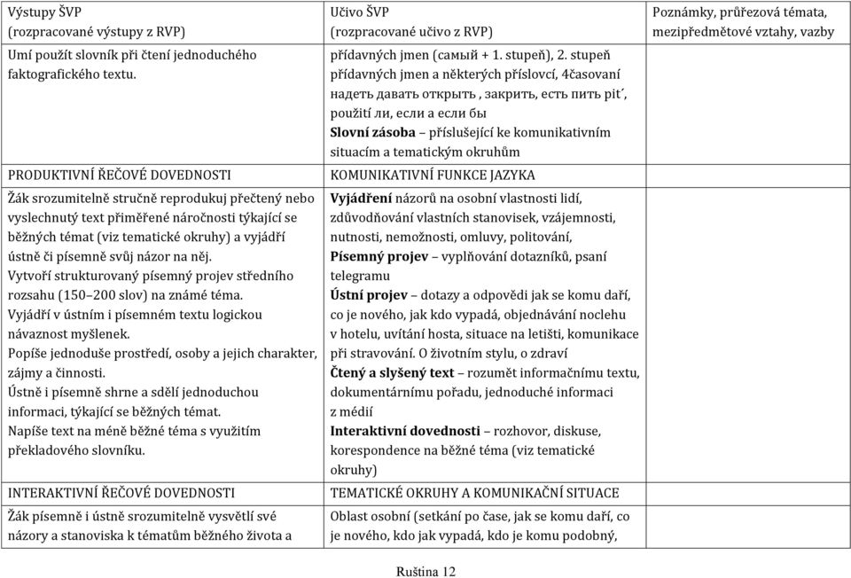 názor na něj. Vytvoří strukturovaný písemný projev středního rozsahu (150 200 slov) na známé téma. Vyjádří v ústním i písemném textu logickou návaznost myšlenek.