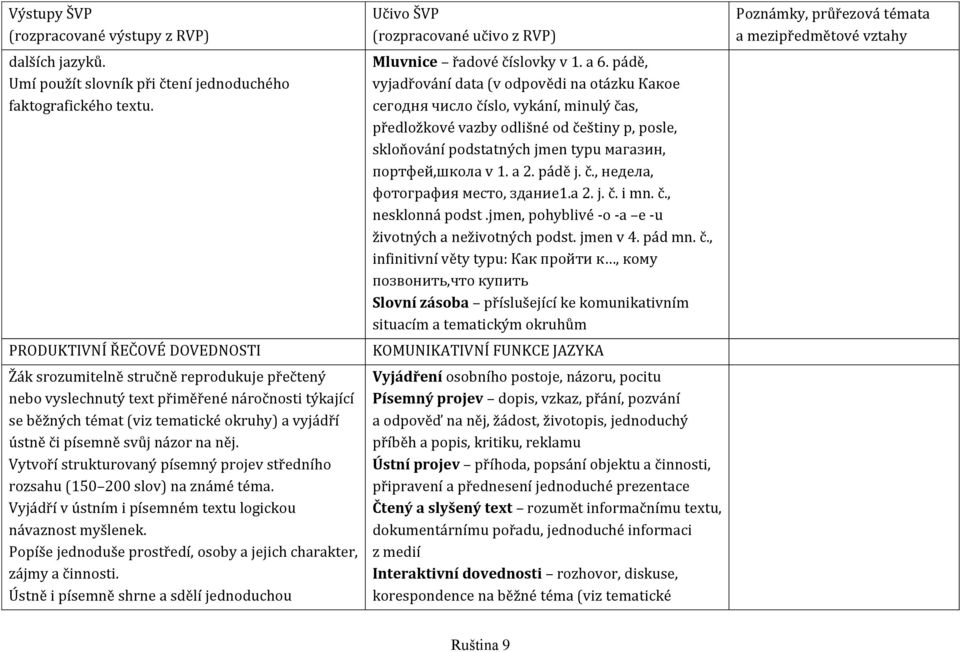 názor na něj. Vytvoří strukturovaný písemný projev středního rozsahu (150 200 slov) na známé téma. Vyjádří v ústním i písemném textu logickou návaznost myšlenek.