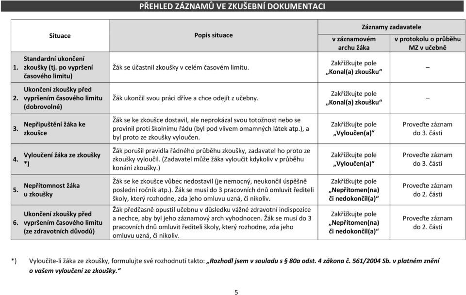 Ukončení zkoušky před vypršením časového limitu (dobrovolné) Žák ukončil svou práci dříve a chce odejít z učebny. Konal(a) zkoušku 3.