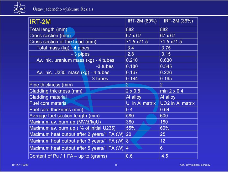 8 min 2 x 0.4 Cladding material Al alloy Al alloy Fuel core material U in Al matrix UO2 in Al matrix Fuel core thickness (mm) 0.4 0.64 Average fuel section length (mm) 580 600 Maximum av.