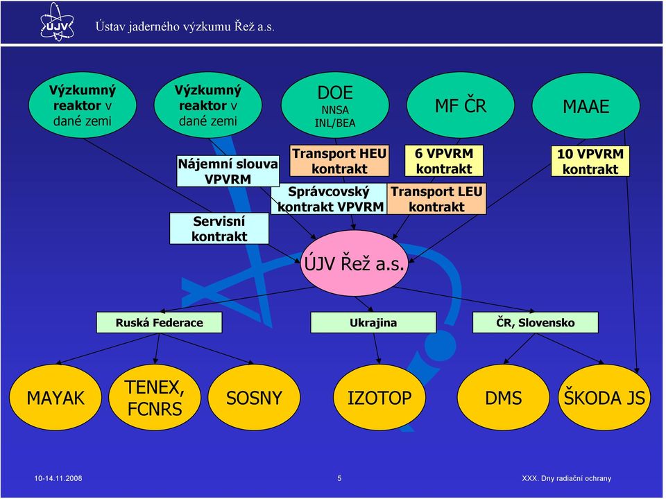 kontrakt VPVRM ÚJV Řež a.s.