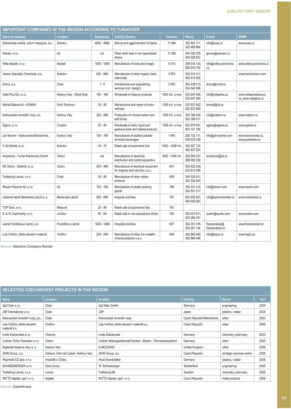 s. Sokolov 500-999 Manufacture of other organic basic chemicals Domo, a.s. Cheb 1-5 Architectural and engineering services (incl.