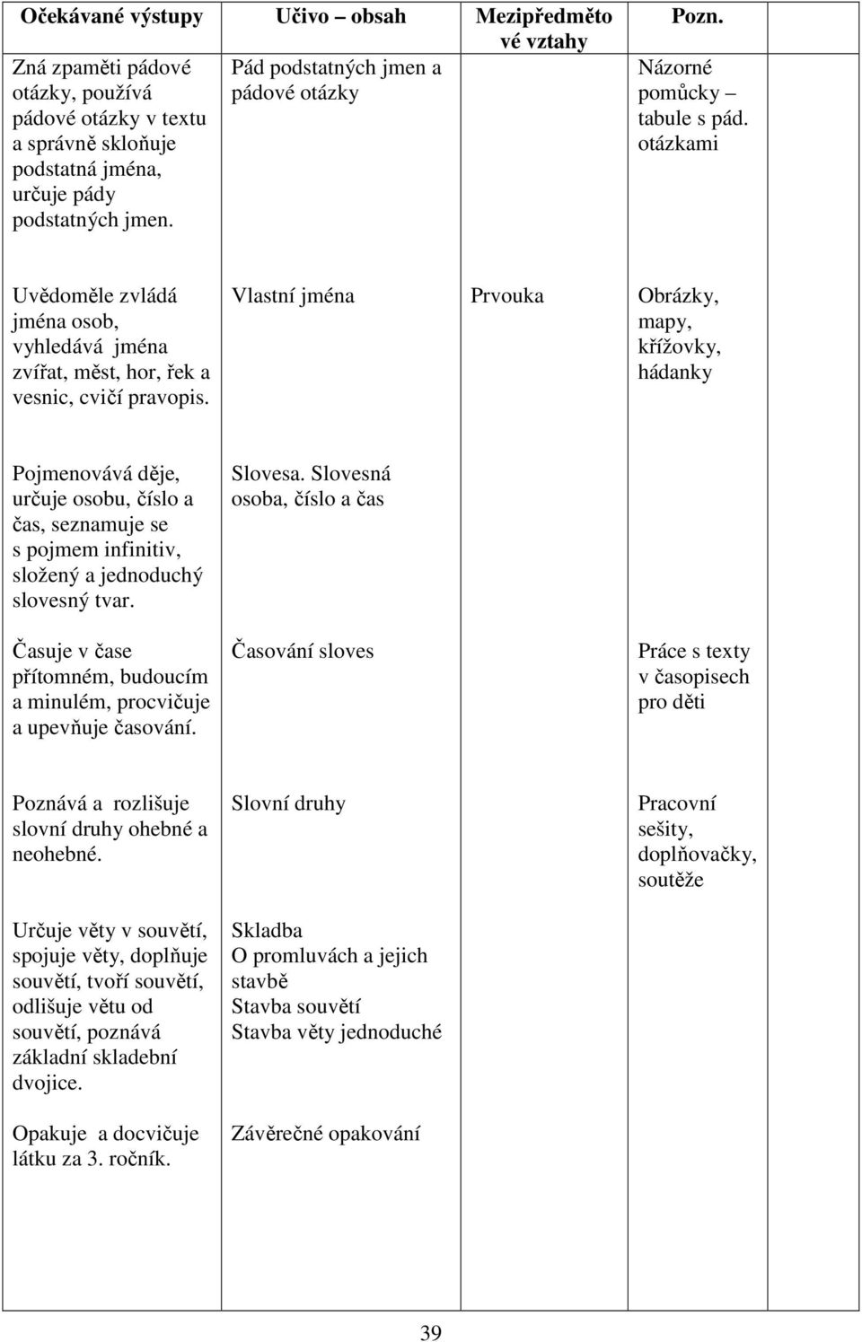 Vlastní jména Prvouka Obrázky, mapy, křížovky, hádanky Pojmenovává děje, určuje osobu, číslo a čas, seznamuje se s pojmem infinitiv, složený a jednoduchý slovesný tvar. Slovesa.