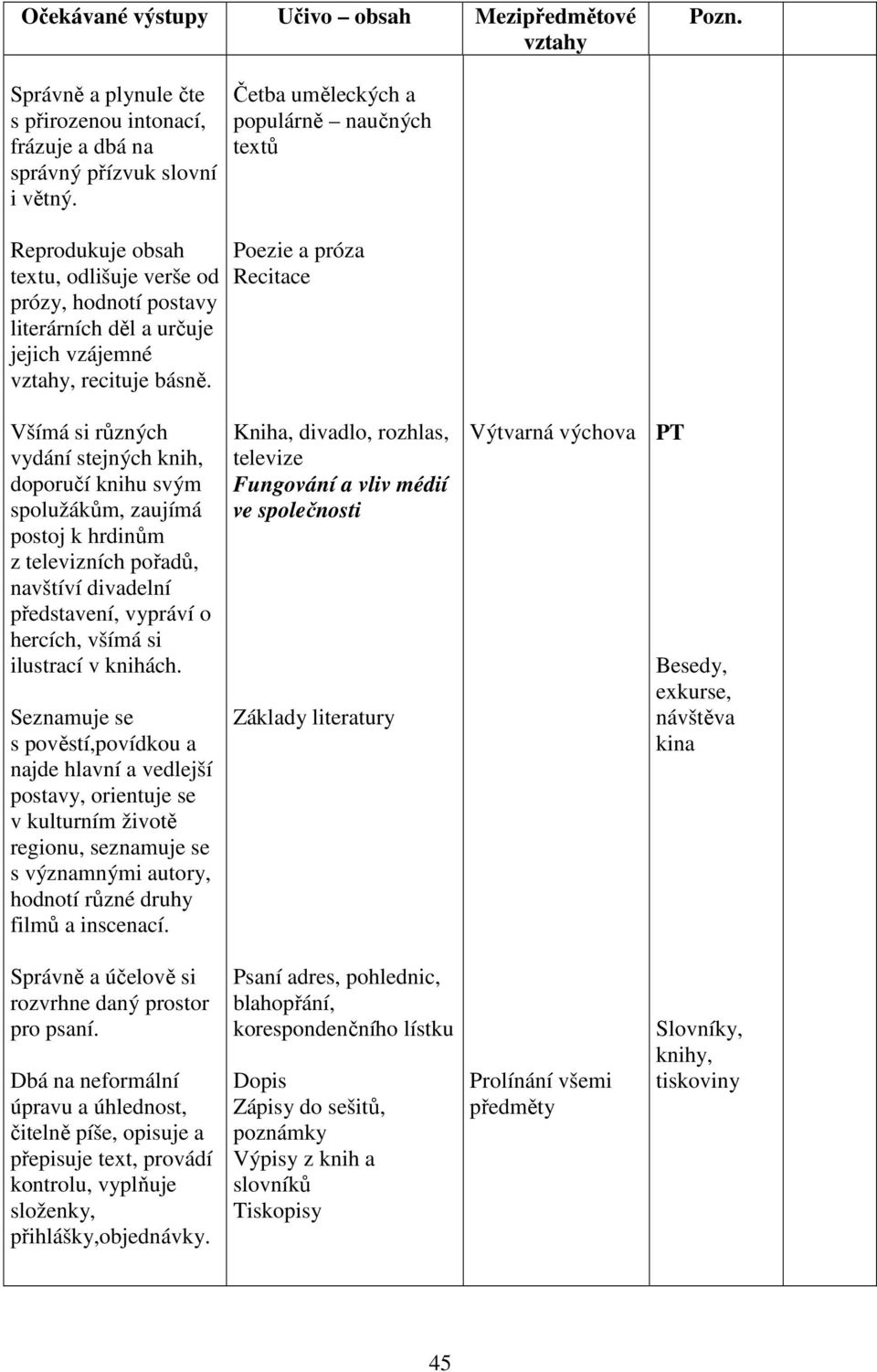 Poezie a próza Recitace Všímá si různých vydání stejných knih, doporučí knihu svým spolužákům, zaujímá postoj k hrdinům z televizních pořadů, navštíví divadelní představení, vypráví o hercích, všímá