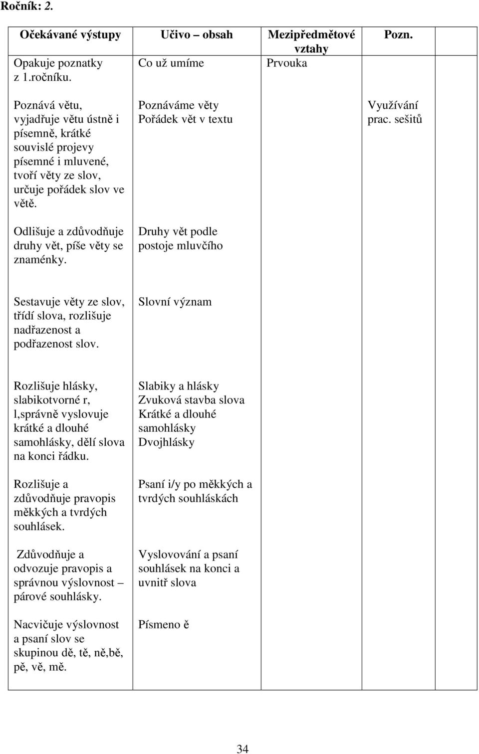 Poznáváme věty Pořádek vět v textu Druhy vět podle postoje mluvčího Využívání prac. sešitů Sestavuje věty ze slov, třídí slova, rozlišuje nadřazenost a podřazenost slov.
