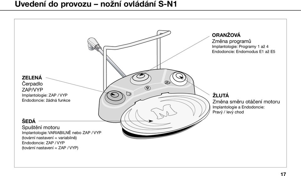 směru otáčení motoru Implantologie a Endodoncie: Pravý / levý chod ŠEDÁ Spuštění motoru Implantologie: