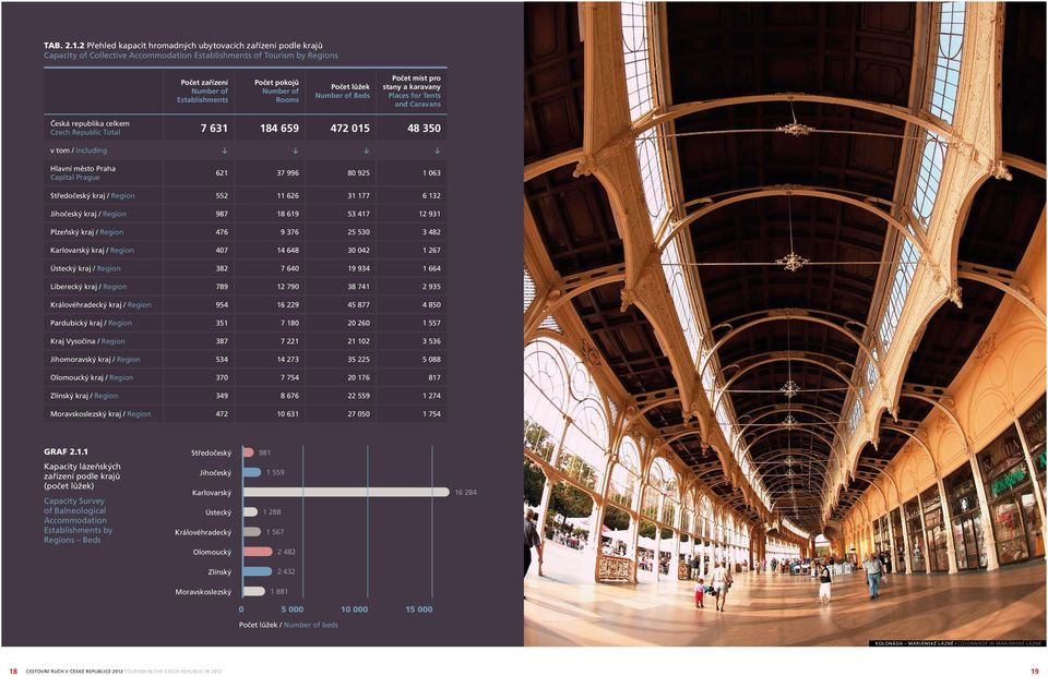 Rooms Počet lůžek Number of Beds Počet míst pro stany a karavany Places for Tents and Caravans Česká republika celkem Czech Republic Total 7 631 184 659 472 015 48 350 v tom / including Hlavní město