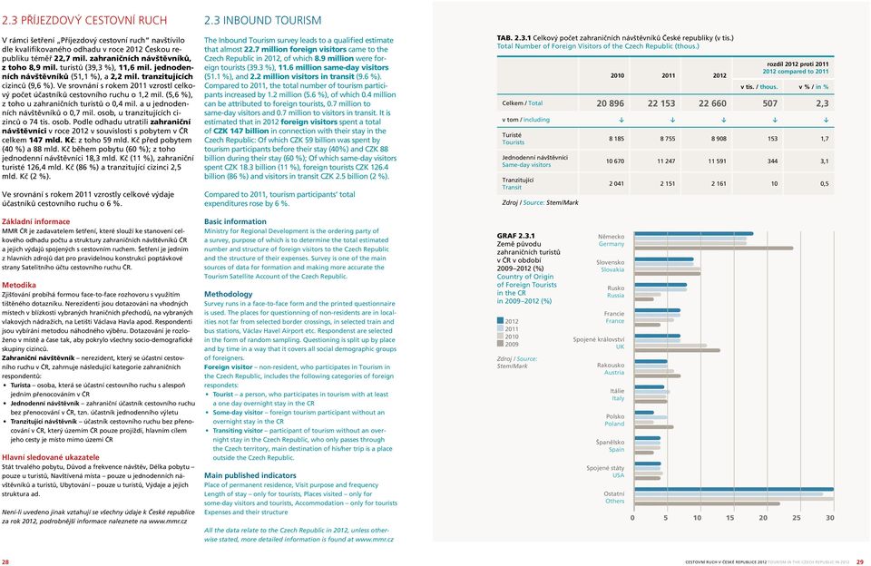 (5,6 %), z toho u zahraničních turistů o 0,4 mil. a u jednodenních návštěvníků o 0,7 mil. osob, u tranzitujících cizinců o 74 tis. osob. Podle odhadu utratili zahraniční návštěvníci v roce v souvislosti s pobytem v ČR celkem 147 mld.