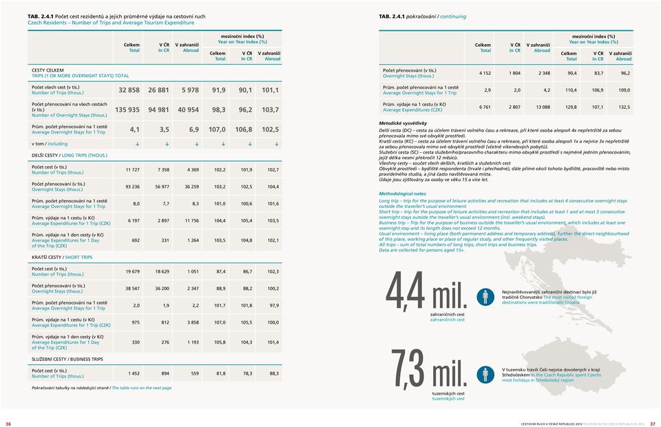 meziroční (%) Year on Year Index (%) Celkem Total V ČR In CR V zahraničí Abroad Celkem Total V ČR In CR V zahraničí Abroad meziroční (%) Year on Year Index (%) Celkem Total V ČR In CR V zahraničí