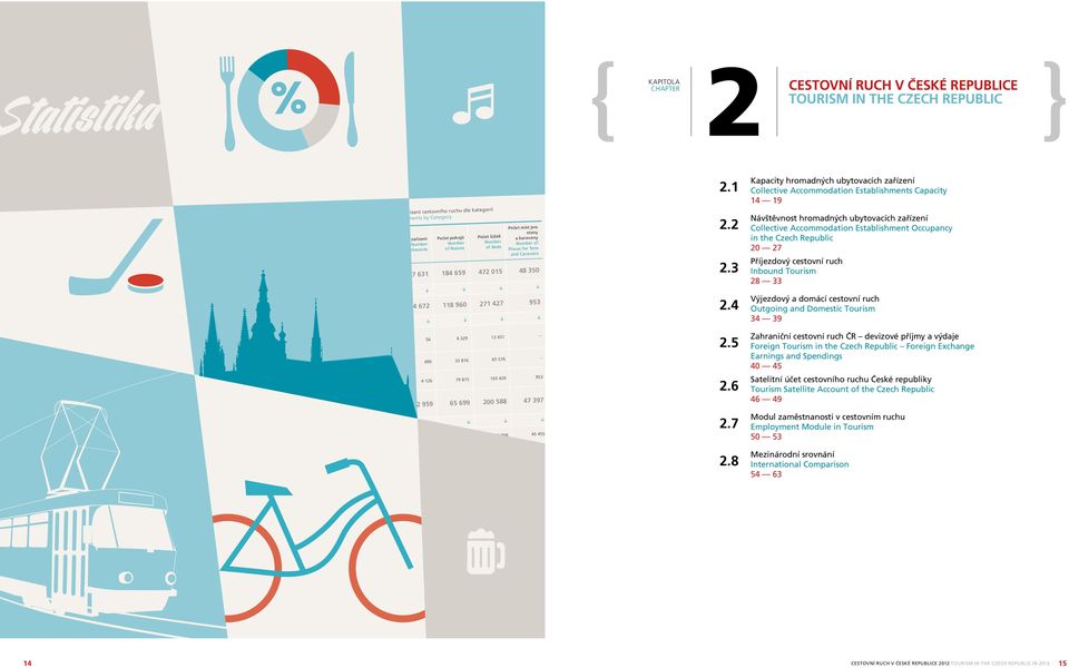 Establishments, total Počet zařízení Number of Establishments Počet pokojů Number of Rooms Počet lůžek Number of Beds Počet míst pro stany a karavany Number of Places for Tens and Caravans 7 631 184