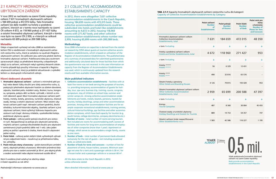 zařízení, kterých v tomto roce bylo na území ČR 2 959, a v kterých se celkově nacházelo 65 699 pokojů se 200 588 lůžky.