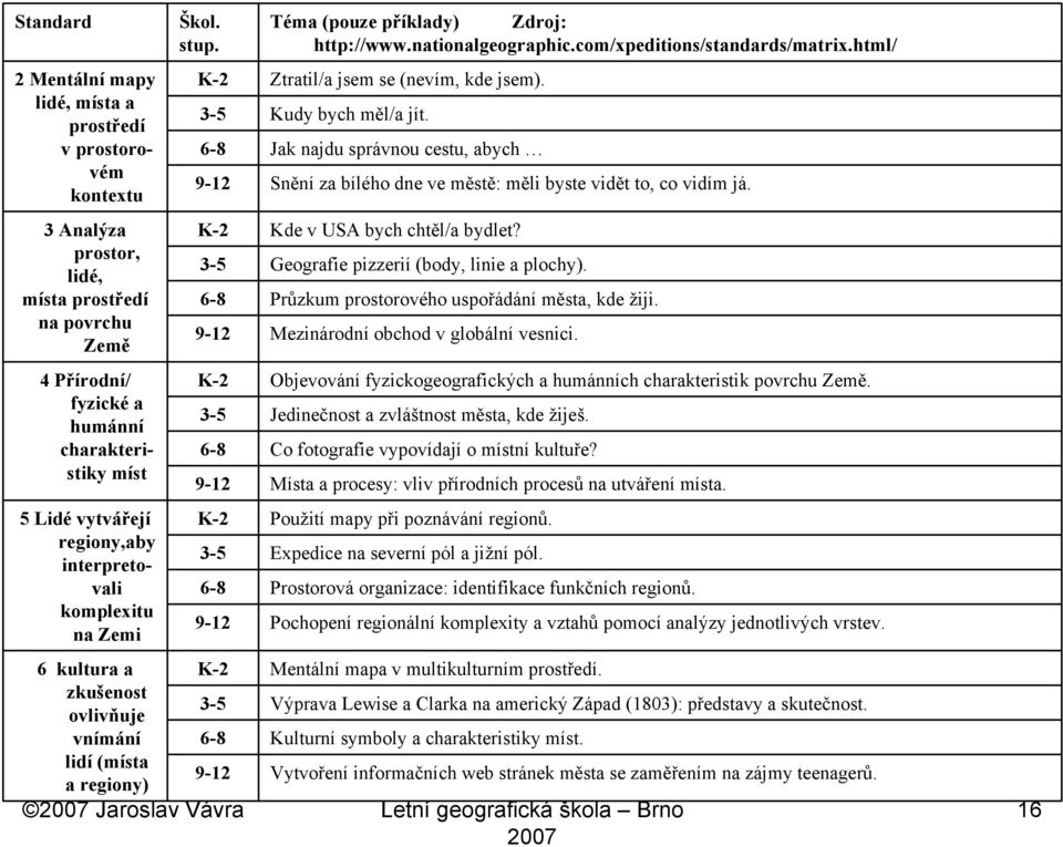 prostředí v prostorovém kontextu 3 Analýza prostor, lidé, místa prostředí na povrchu Země 4 Přírodní/ fyzické a humánní charakteristiky míst 5 Lidé vytvářejí regiony,aby interpretovali komplexitu na