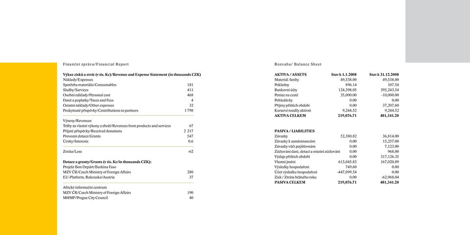 náklady/other expenses 32 Poskytnuté příspěvky/contributions to partners 1 798 Výnosy/Revenues Tržby za vlastní výkony a zboží/revenues from products and services 67 Přijaté příspěvky/received