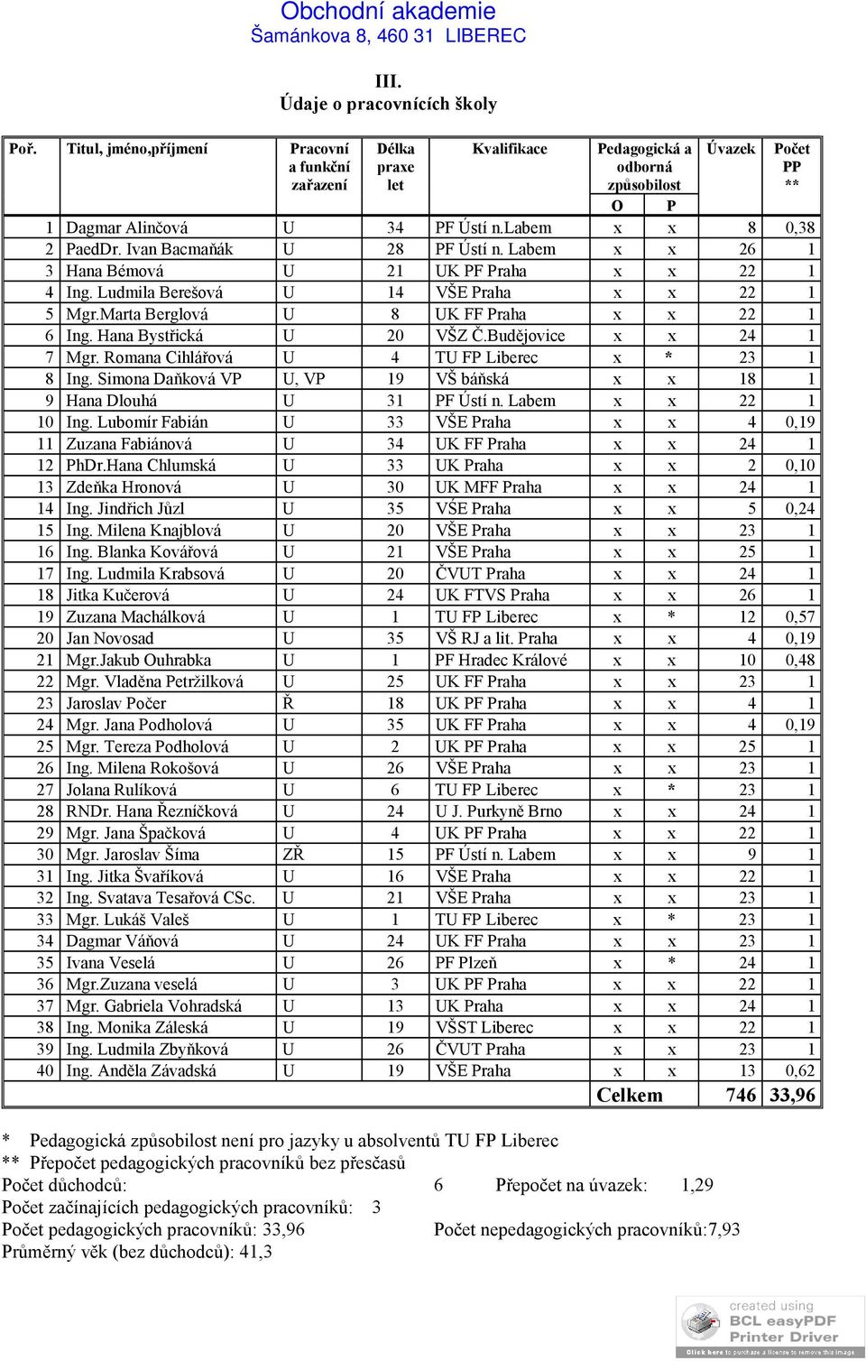 Labem x x 26 1 3 Hana Bémová U 21 UK PF Praha x x 22 1 4 Ing. Ludmila Berešová U 14 VŠE Praha x x 22 1 5 Mgr.Marta Berglová U 8 UK FF Praha x x 22 1 6 Ing. Hana Bystřická U 20 VŠZ Č.