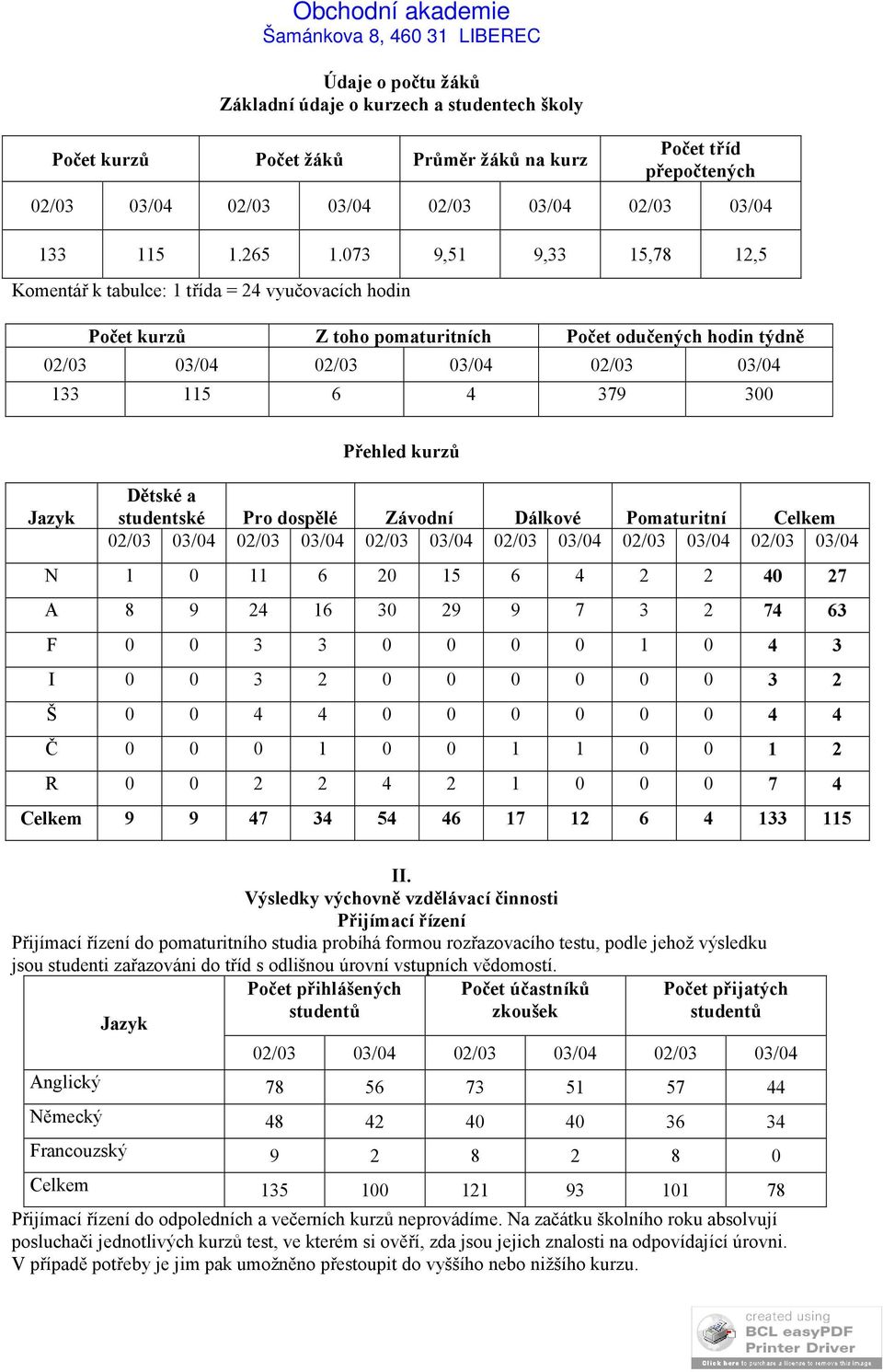 Pro dospělé Závodní Dálkové Pomaturitní Celkem N 1 0 11 6 20 15 6 4 2 2 40 27 A 8 9 24 16 30 29 9 7 3 2 74 63 F 0 0 3 3 0 0 0 0 1 0 4 3 I 0 0 3 2 0 0 0 0 0 0 3 2 Š 0 0 4 4 0 0 0 0 0 0 4 4 Č 0 0 0 1 0