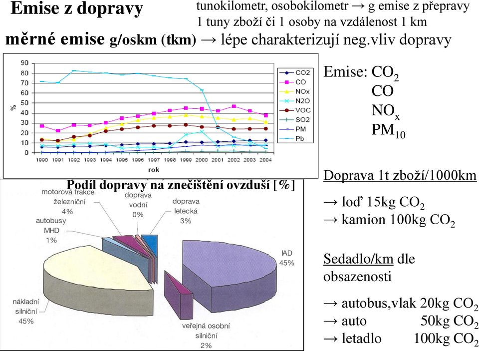 vliv dopravy Emise: CO 2 CO NO x PM 10 Podíl dopravy na znečištění ovzduší [%] Doprava 1t