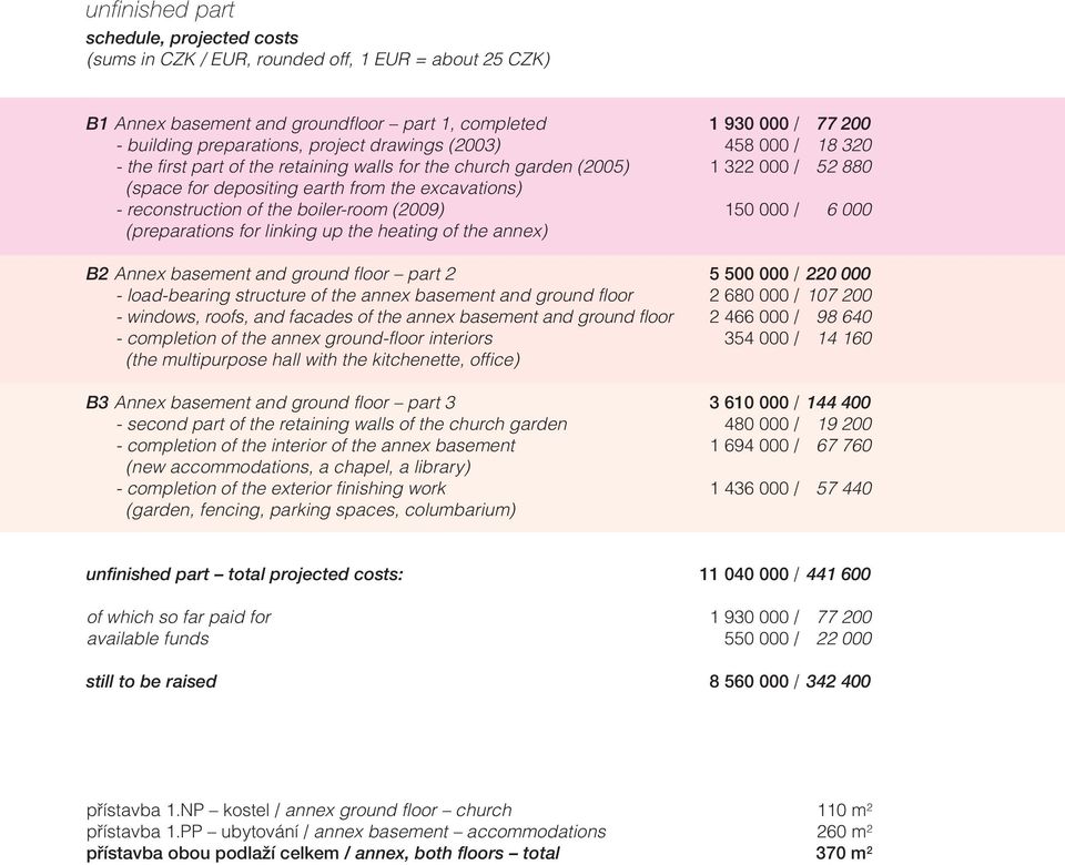 000 / 1 322 000 / 77 200 18 320 52 880 - reconstruction 150 000 / 6 of 000 the boiler-room (2009) (preparations for linking up the heating of the annex) 150 000 / 6 000 B2 Annex 5 500 000 basement /