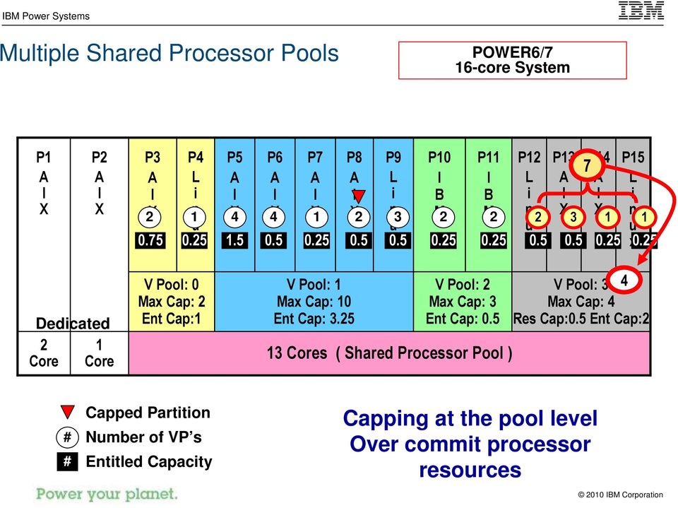 25 Dedicated 2 1 Core Core V Pool: 0 Max Cap: 2 Ent Cap:1 V Pool: 1 Max Cap: 10 Ent Cap: 3.25 V Pool: 2 Max Cap: 3 Ent Cap: 0.