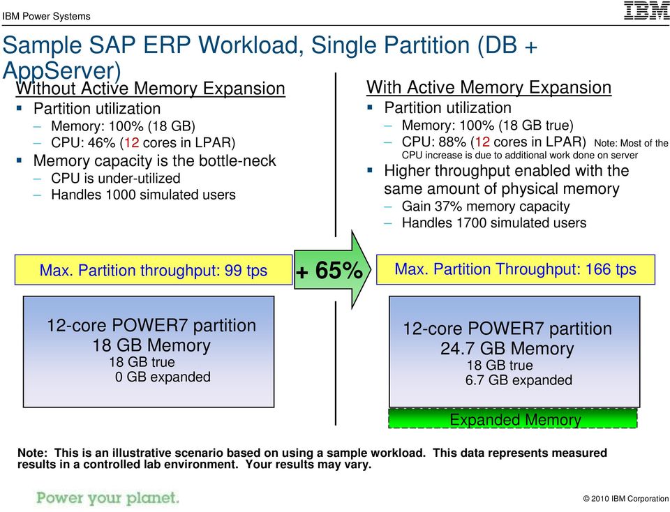 additional work done on server Higher throughput enabled with the same amount of physical memory Gain 37% memory capacity Handles 1700 simulated users Max. Partition throughput: 99 tps + 65% Max.