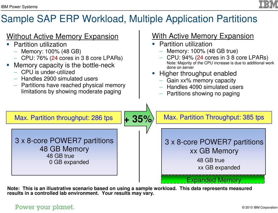 Memory: 100% (48 GB true) CPU: 94% (24 cores in 3 8 core LPARs) Note: Majority of the CPU increase is due to additional work done on server Higher throughput enabled Gain xx% memory capacity Handles