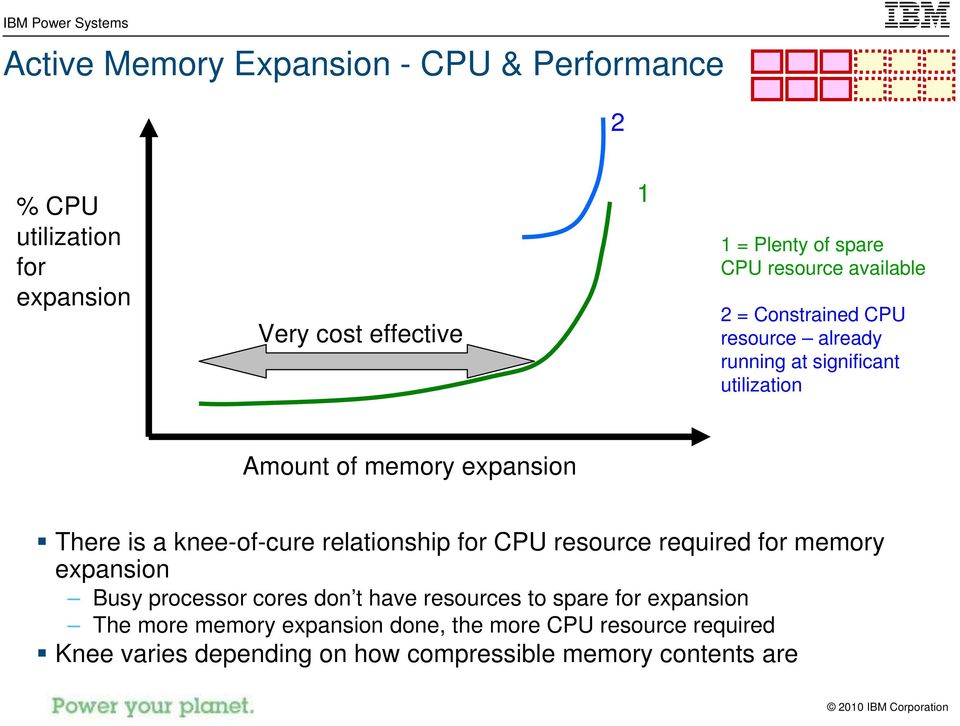 knee-of-cure relationship for CPU resource required for memory expansion Busy processor cores don t have resources to spare for