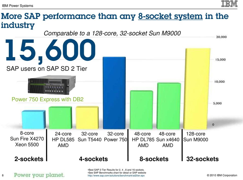 750 48-core HP DL785 AMD 48-core Sun x4640 AMD 128-core Sun M9000 2-sockets 4-sockets 8-sockets 32-sockets 8 Best SAP 2-Tier