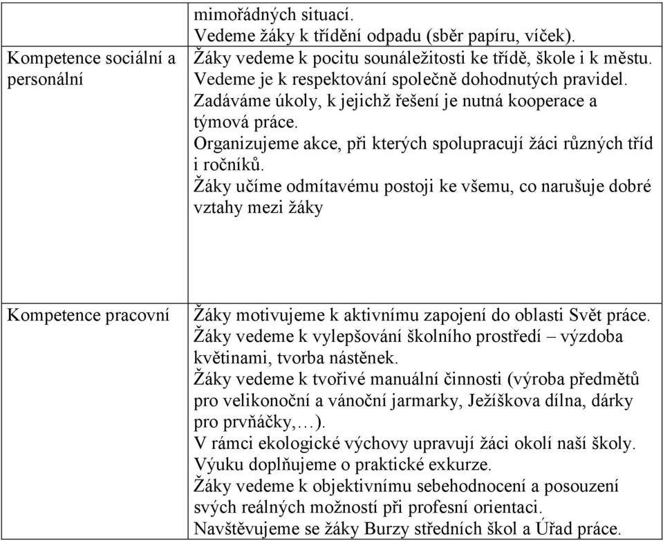 Žáky učíme odmítavému postoji ke všemu, co narušuje dobré vztahy mezi žáky Kompetence pracovní Žáky motivujeme k aktivnímu zapojení do oblasti Svět práce.