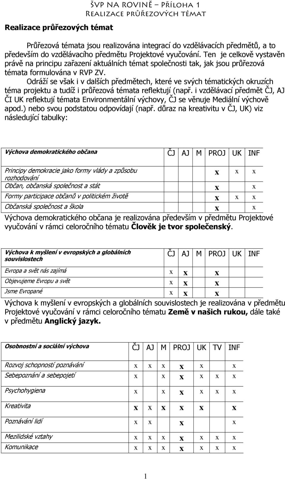 Odráží se však i v dalších předmětech, které ve svých tématických okruzích téma projektu a tudíž i průřezová témata reflektují (např.