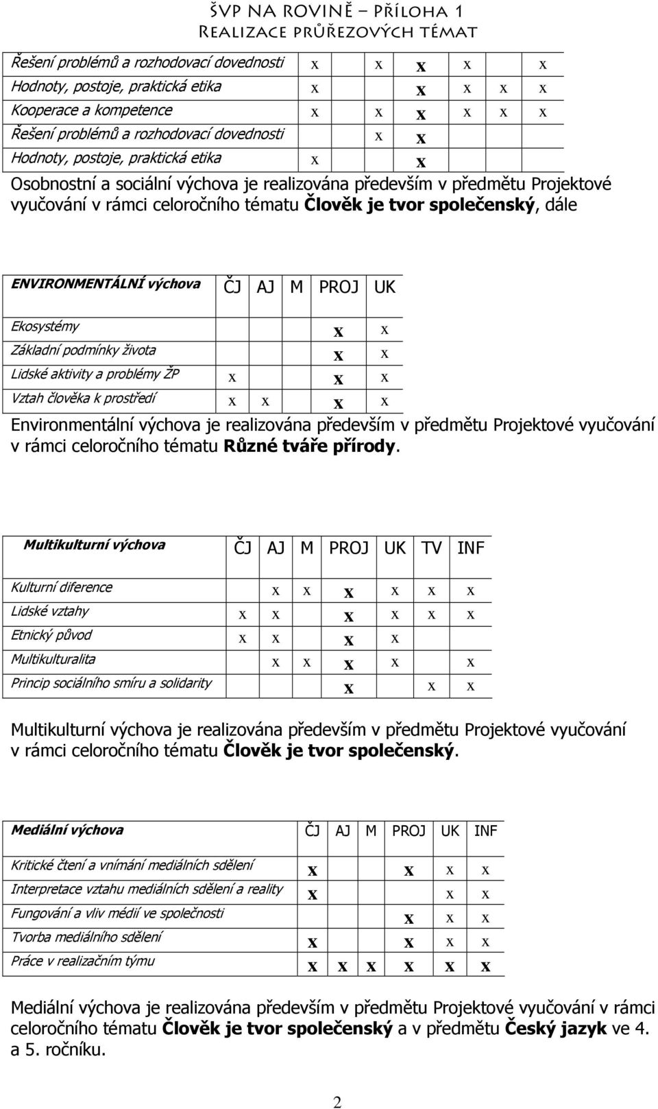 společenský, dále ENVIRONMENTÁLNÍ výchova ČJ AJ M PROJ UK Ekosystémy x x Základní podmínky života x x Lidské aktivity a problémy ŽP x x x Vztah člověka k prostředí x x x x Environmentální výchova je