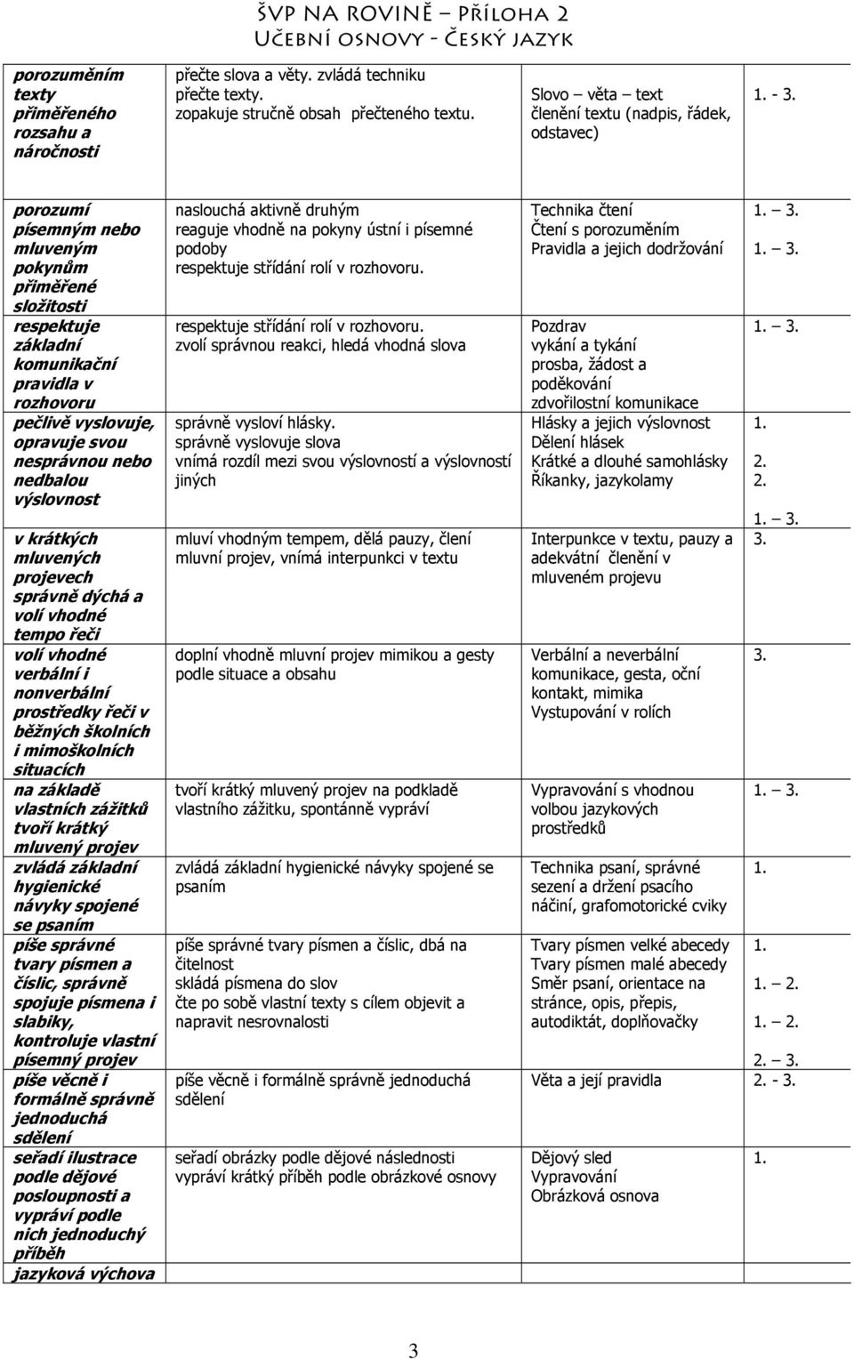 porozumí písemným nebo mluveným pokynům přiměřené složitosti respektuje základní komunikační pravidla v rozhovoru pečlivě vyslovuje, opravuje svou nesprávnou nebo nedbalou výslovnost v krátkých