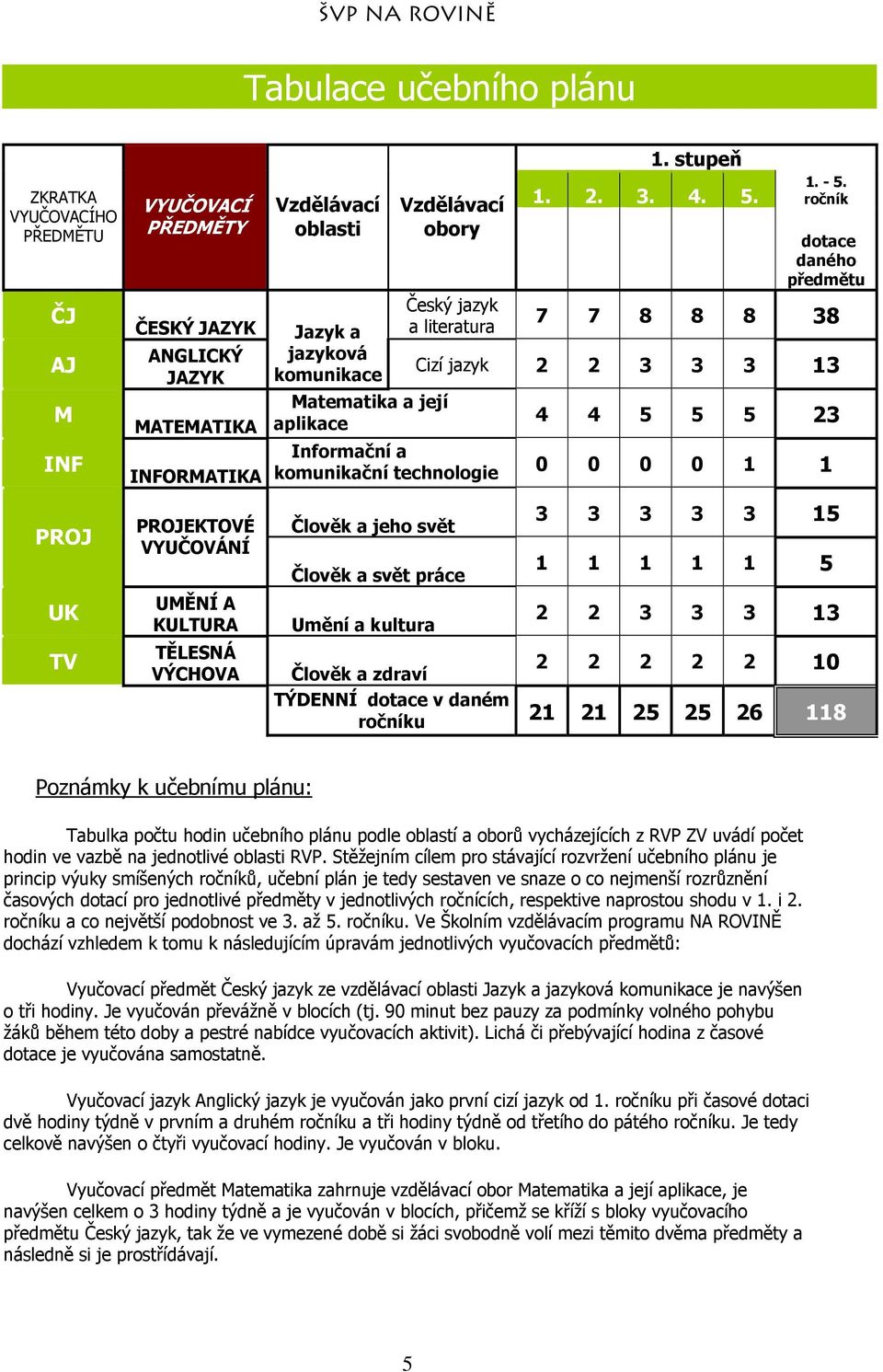 svět práce Umění a kultura 1. stupeň 1. 2. 3. 4. 5. 1. - 5.