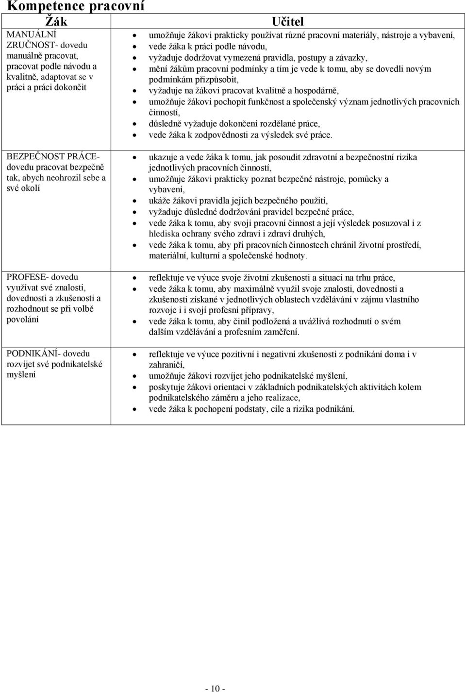podmínkám přizpůsobit, vyžaduje na žákovi pracovat kvalitně a hospodárně, umožňuje žákovi pochopit funkčnost a společenský význam jednotlivých pracovních činností, důsledně vyžaduje dokončení