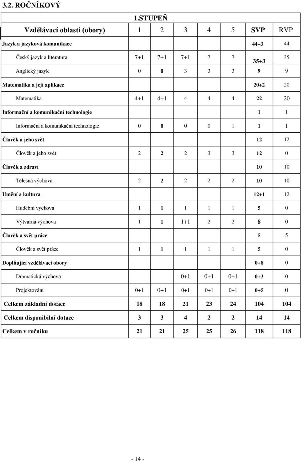 komunikační technologie 1 1 Informační a komunikační technologie 0 0 0 0 1 1 1 Člověk a jeho svět 12 12 Člověk a jeho svět 2 2 2 3 3 12 0 Člověk a zdraví 10 10 Tělesná výchova 2 2 2 2 2 10 10 Umění a