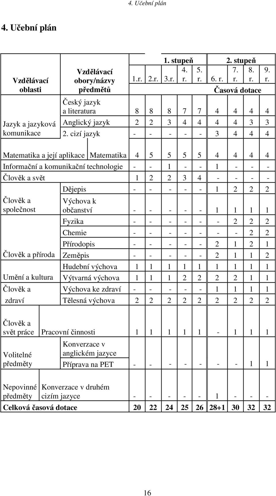 aplikace Matematika 4 5 5 5 5 4 4 4 4 Informační a komunikační technologie - - 1 - - 1 - - - Člověk a svět 1 2 2 3 4 - - - - Člověk a společnost Dějepis - - - - - 1 2 2 2 Výchova k občanství - - - -