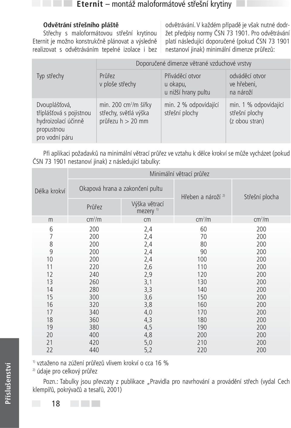 Pro odvětrávání platí následující doporučené (pokud ČSN 73 1901 nestanoví jinak) minimální dimenze průřezů: Doporučené dimenze větrané vzduchové vrstvy Typ střechy Průřez v ploše střechy Přiváděcí