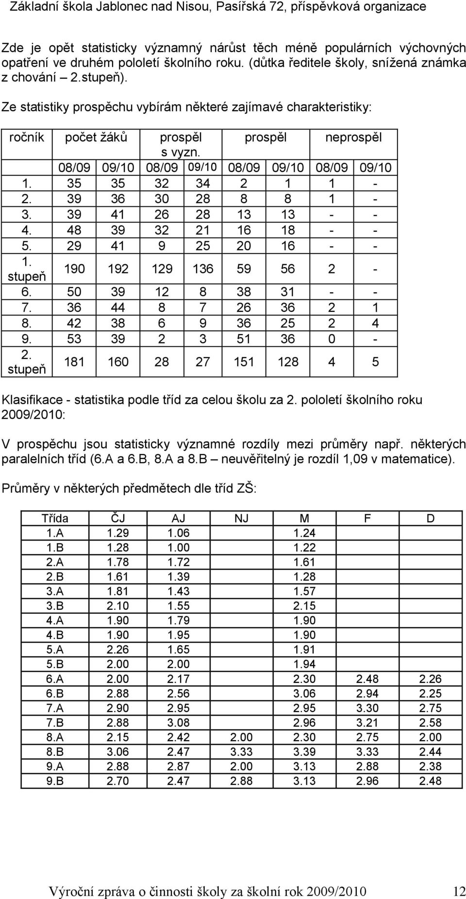 39 36 30 28 8 8 1-3. 39 41 26 28 13 13 - - 4. 48 39 32 21 16 18 - - 5. 29 41 9 25 20 16 - - 1. stupeň 190 192 129 136 59 56 2-6. 50 39 12 8 38 31 - - 7. 36 44 8 7 26 36 2 1 8. 42 38 6 9 36 25 2 4 9.